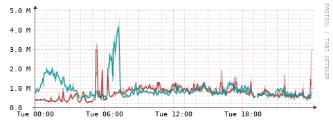 [Interfaces]: Packet rates
