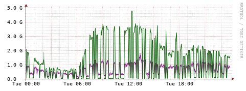 [Interfaces]: Bit rates