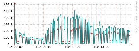 [Interfaces]: Packet rates