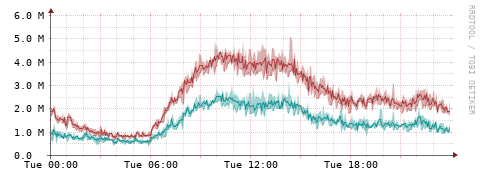 [Interfaces]: Packet rates