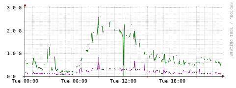 [Interfaces]: Bit rates