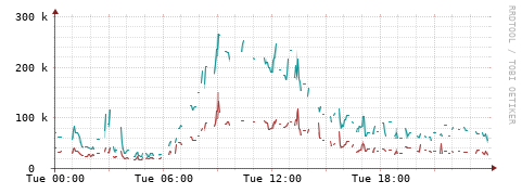 [Interfaces]: Packet rates