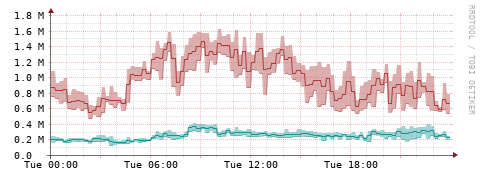 [Interfaces]: Packet rates