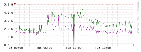 [Interfaces]: Bit rates