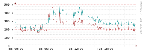 [Interfaces]: Packet rates