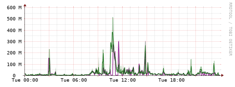 [Interfaces]: Bit rates