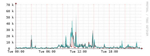 [Interfaces]: Packet rates