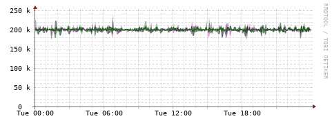 [Interfaces]: Bit rates