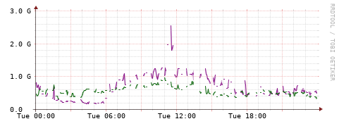 [Interfaces]: Bit rates