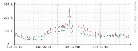[Interfaces]: Packet rates