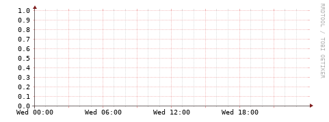 [Interfaces]: Bit rates