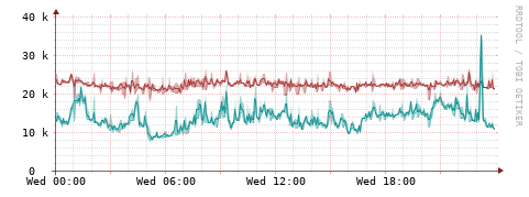 [Interfaces]: Packet rates