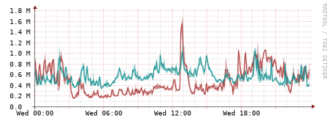 [Interfaces]: Packet rates