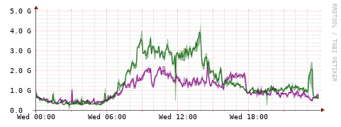 [Interfaces]: Bit rates