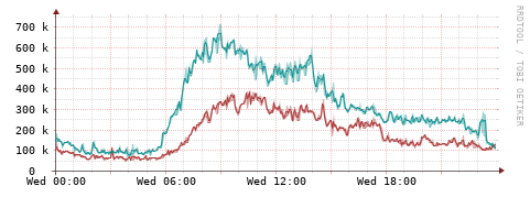 [Interfaces]: Packet rates