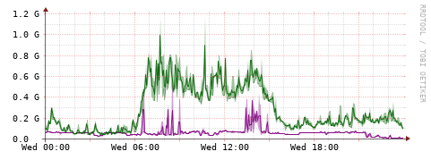[Interfaces]: Bit rates