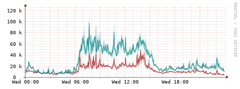 [Interfaces]: Packet rates
