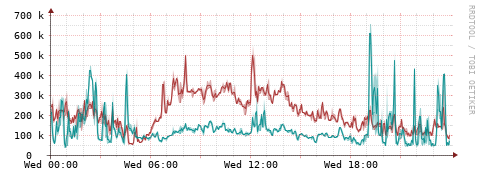 [Interfaces]: Packet rates