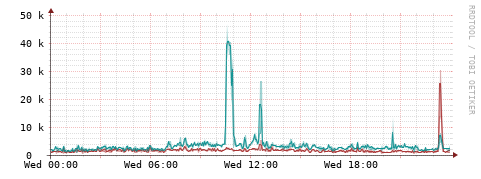 [Interfaces]: Packet rates