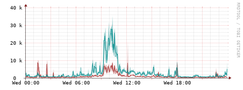 [Interfaces]: Packet rates
