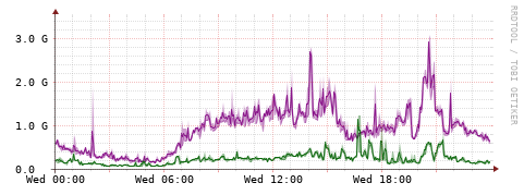 [Interfaces]: Bit rates