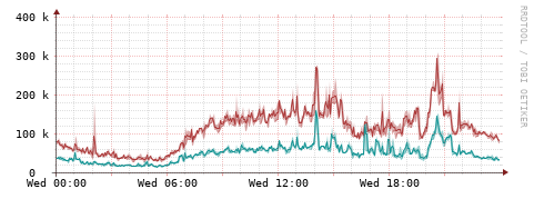 [Interfaces]: Packet rates