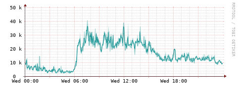 [Interfaces]: Packet rates