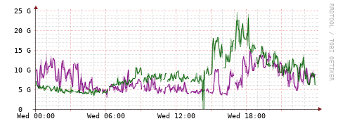 [Interfaces]: Bit rates