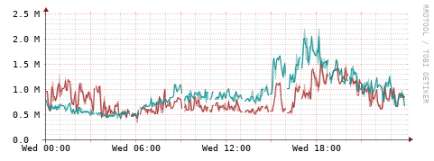 [Interfaces]: Packet rates