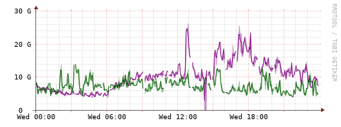 [Interfaces]: Bit rates