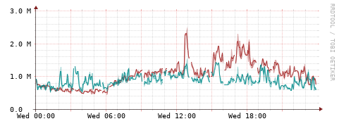 [Interfaces]: Packet rates