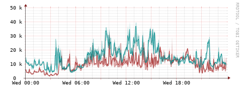 [Interfaces]: Packet rates