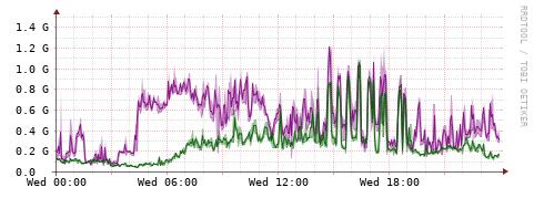 [Interfaces]: Bit rates