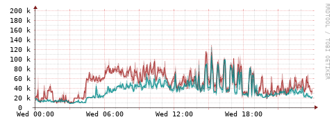 [Interfaces]: Packet rates