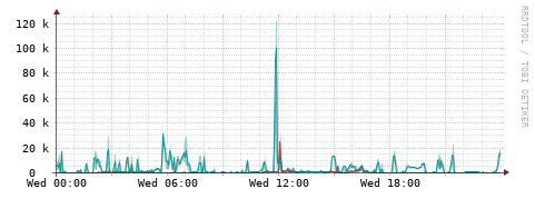 [Interfaces]: Packet rates