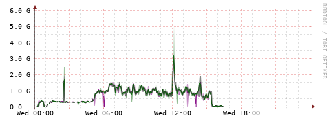 [Interfaces]: Bit rates