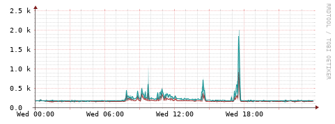 [Interfaces]: Packet rates