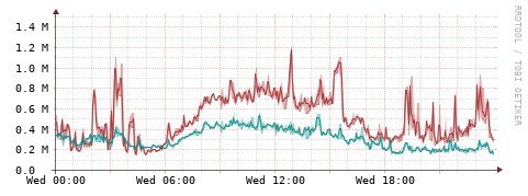 [Interfaces]: Packet rates