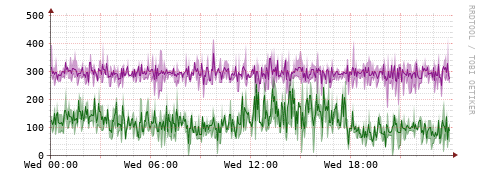 [Interfaces]: Bit rates