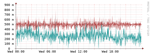 [Interfaces]: Packet rates