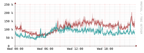 [Interfaces]: Packet rates