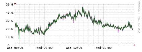 [Interfaces]: Bit rates