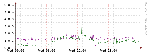 [Interfaces]: Bit rates