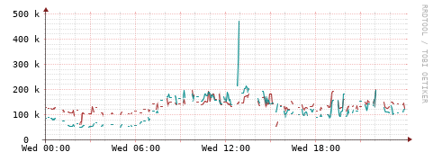 [Interfaces]: Packet rates