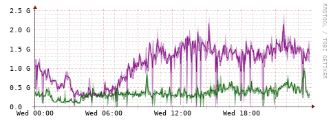 [Interfaces]: Bit rates