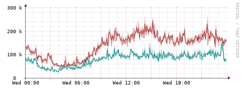 [Interfaces]: Packet rates