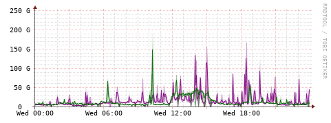 [Interfaces]: Bit rates