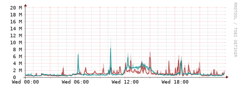 [Interfaces]: Packet rates