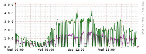 [Interfaces]: Bit rates