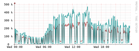 [Interfaces]: Packet rates
